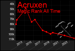 Total Graph of Acruxen