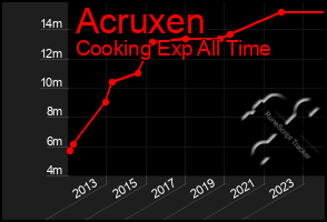 Total Graph of Acruxen