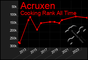 Total Graph of Acruxen