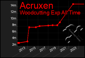 Total Graph of Acruxen