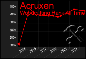 Total Graph of Acruxen