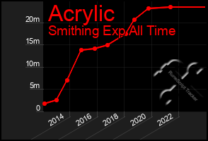 Total Graph of Acrylic