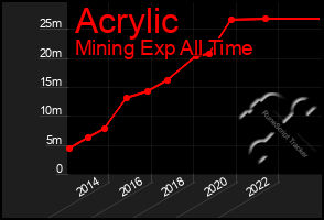 Total Graph of Acrylic