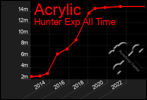 Total Graph of Acrylic