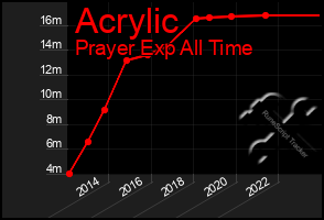 Total Graph of Acrylic