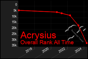 Total Graph of Acrysius