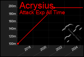 Total Graph of Acrysius