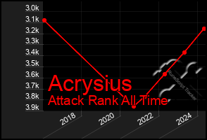 Total Graph of Acrysius