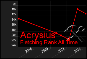 Total Graph of Acrysius