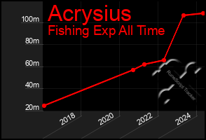 Total Graph of Acrysius