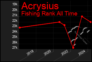 Total Graph of Acrysius