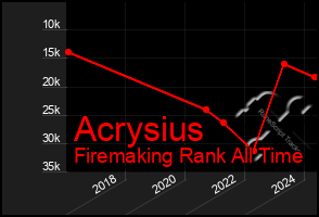 Total Graph of Acrysius