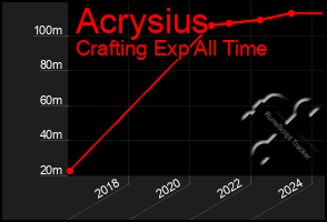 Total Graph of Acrysius