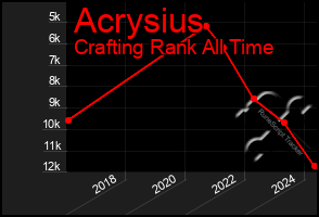 Total Graph of Acrysius