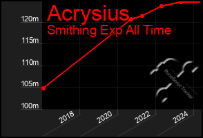 Total Graph of Acrysius