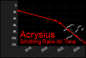 Total Graph of Acrysius
