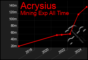 Total Graph of Acrysius