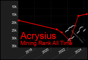 Total Graph of Acrysius