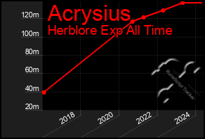 Total Graph of Acrysius