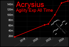 Total Graph of Acrysius