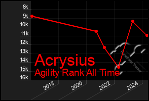 Total Graph of Acrysius