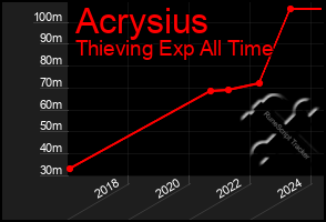 Total Graph of Acrysius