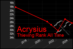 Total Graph of Acrysius