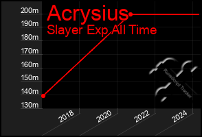 Total Graph of Acrysius