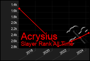 Total Graph of Acrysius