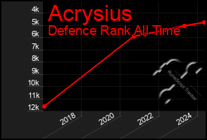 Total Graph of Acrysius
