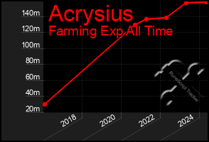 Total Graph of Acrysius