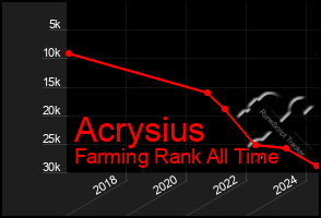 Total Graph of Acrysius