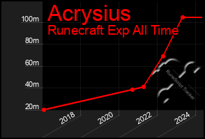 Total Graph of Acrysius
