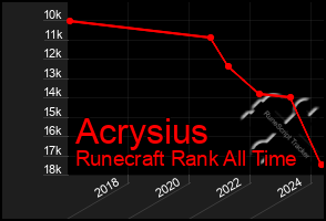 Total Graph of Acrysius