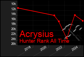 Total Graph of Acrysius