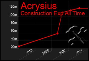Total Graph of Acrysius