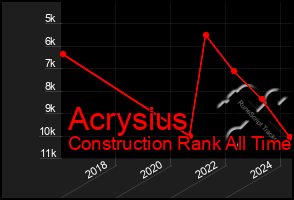 Total Graph of Acrysius