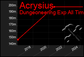 Total Graph of Acrysius