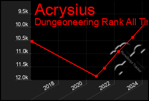 Total Graph of Acrysius