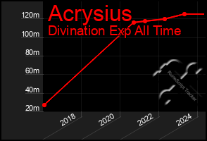 Total Graph of Acrysius