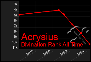 Total Graph of Acrysius