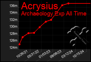 Total Graph of Acrysius