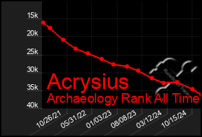 Total Graph of Acrysius