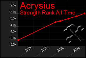 Total Graph of Acrysius