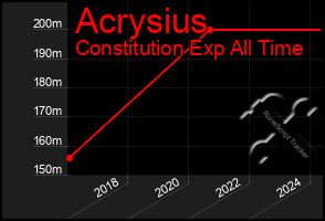 Total Graph of Acrysius