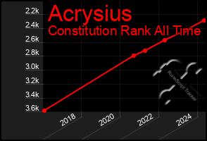 Total Graph of Acrysius
