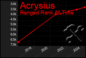 Total Graph of Acrysius