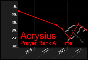 Total Graph of Acrysius