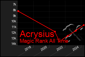 Total Graph of Acrysius