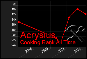 Total Graph of Acrysius